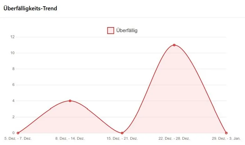 FlowNavi Dashboard: Entwicklung überfälliger Aufträge über die Zeit