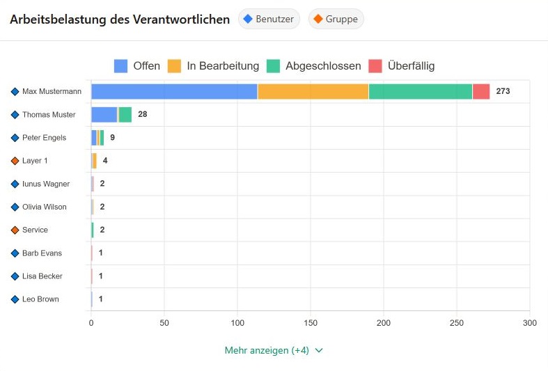 Workload Chart Light